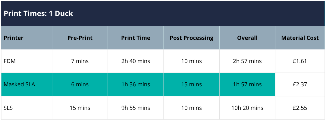 Table showing print time results for 1 duck